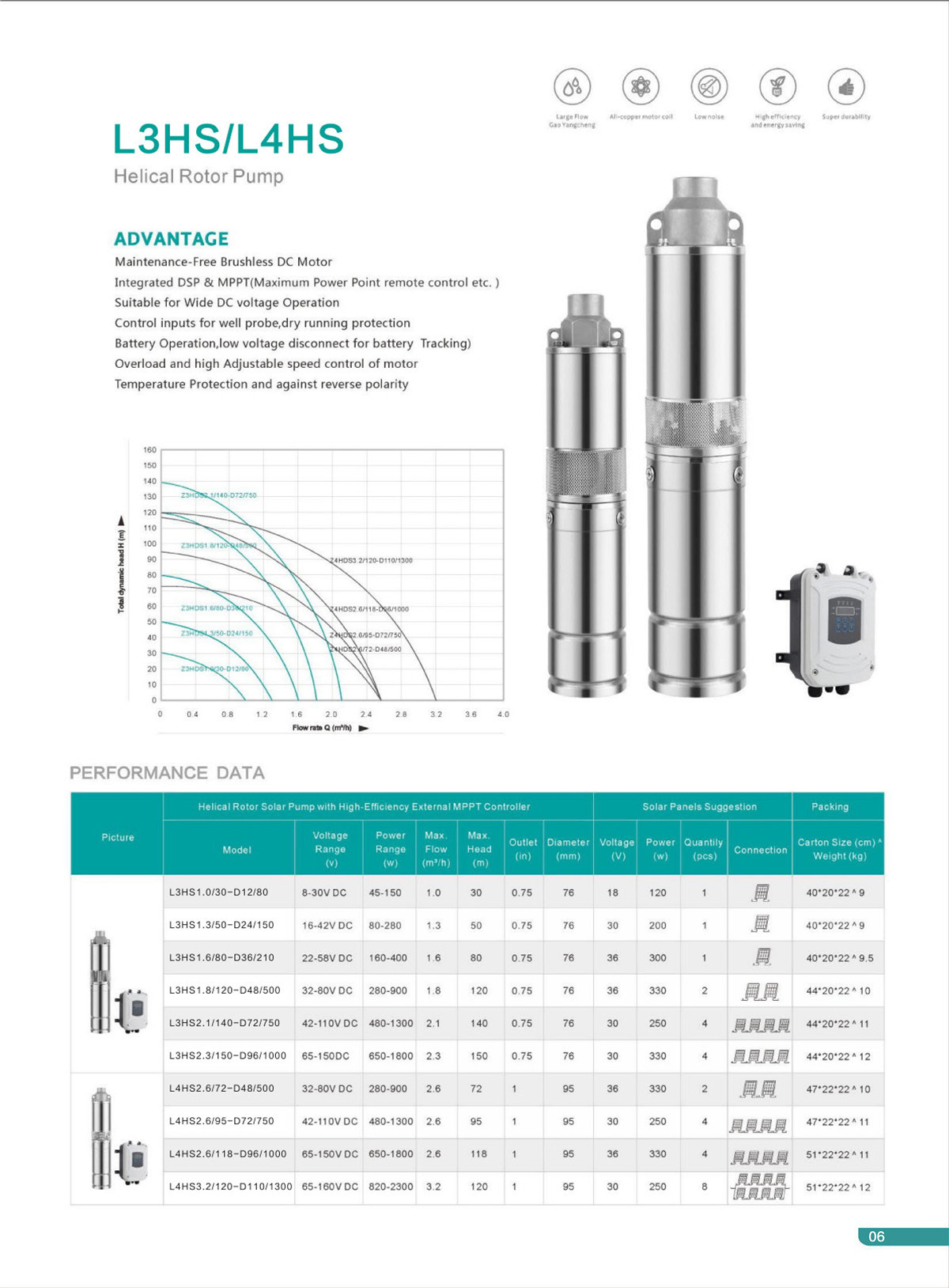 L4hs series 304 screw pump