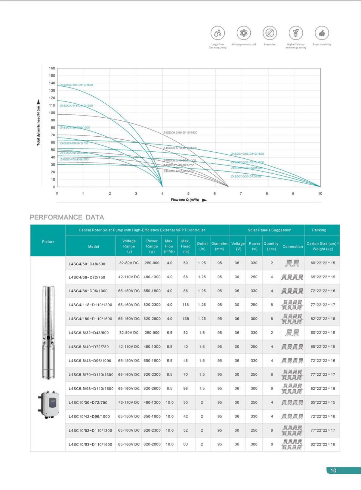 L4sc stainless steel impeller pump